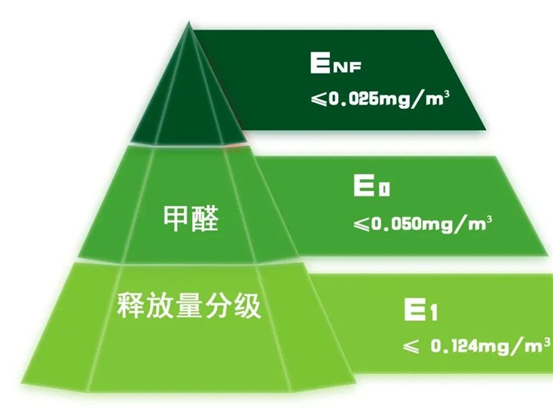 GBT 39600—2021《人造板及其制品甲醛釋放量分級》規(guī)定了室內(nèi)用人造板及其制品甲醛釋放量分級要求、試驗(yàn)方法以及判定規(guī)則.jpg